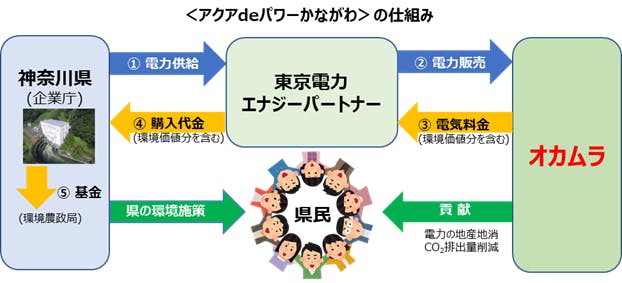 アクアdeパワーかながわの仕組み