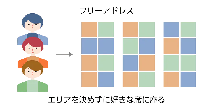 フリーアドレス エリアを決めずに好きな席に座る