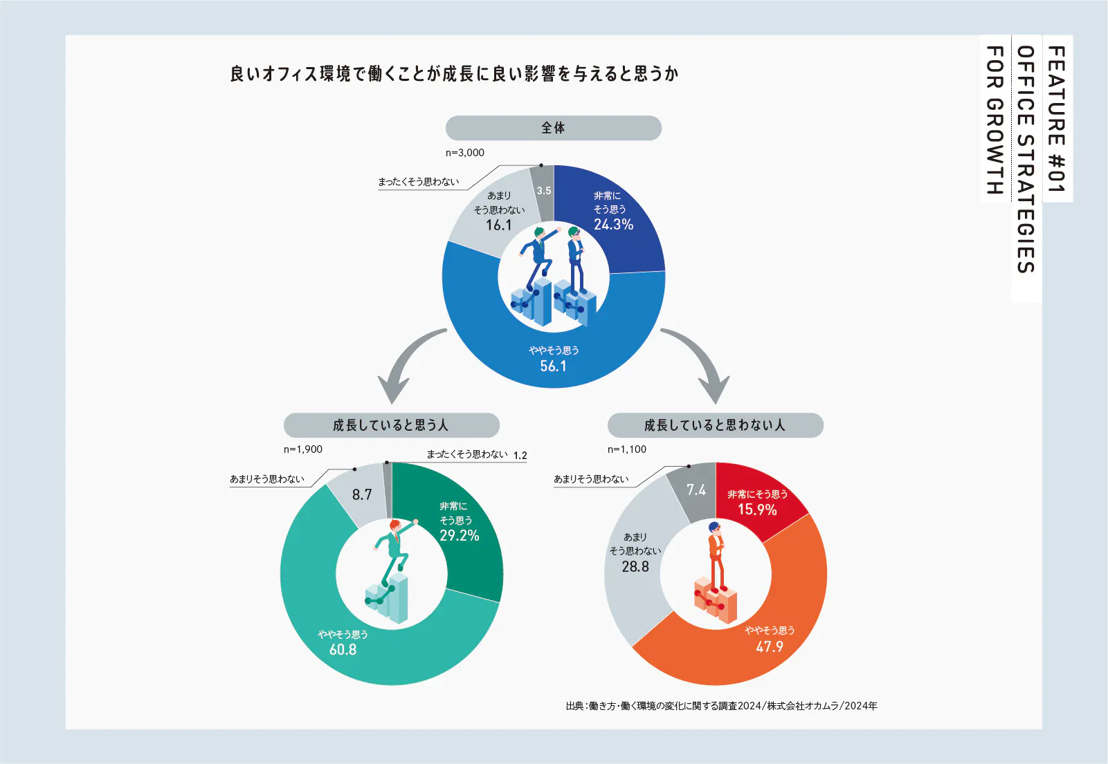 オフィス進化論 : オフィスはどこへ向かうのか KNOWLEDGE 2024 「成長を促すオフィス」RELEASE | 働き方・働く場の