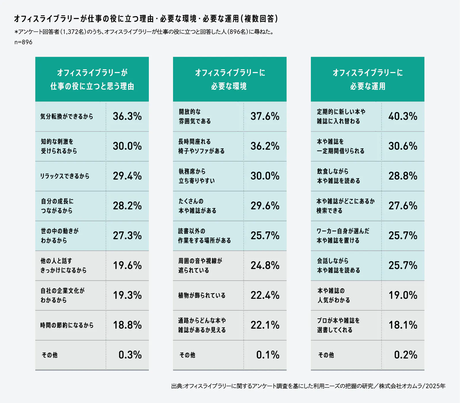 求められるオフィスライブラリー | 働き方・働く場の研究と視点 | 株式