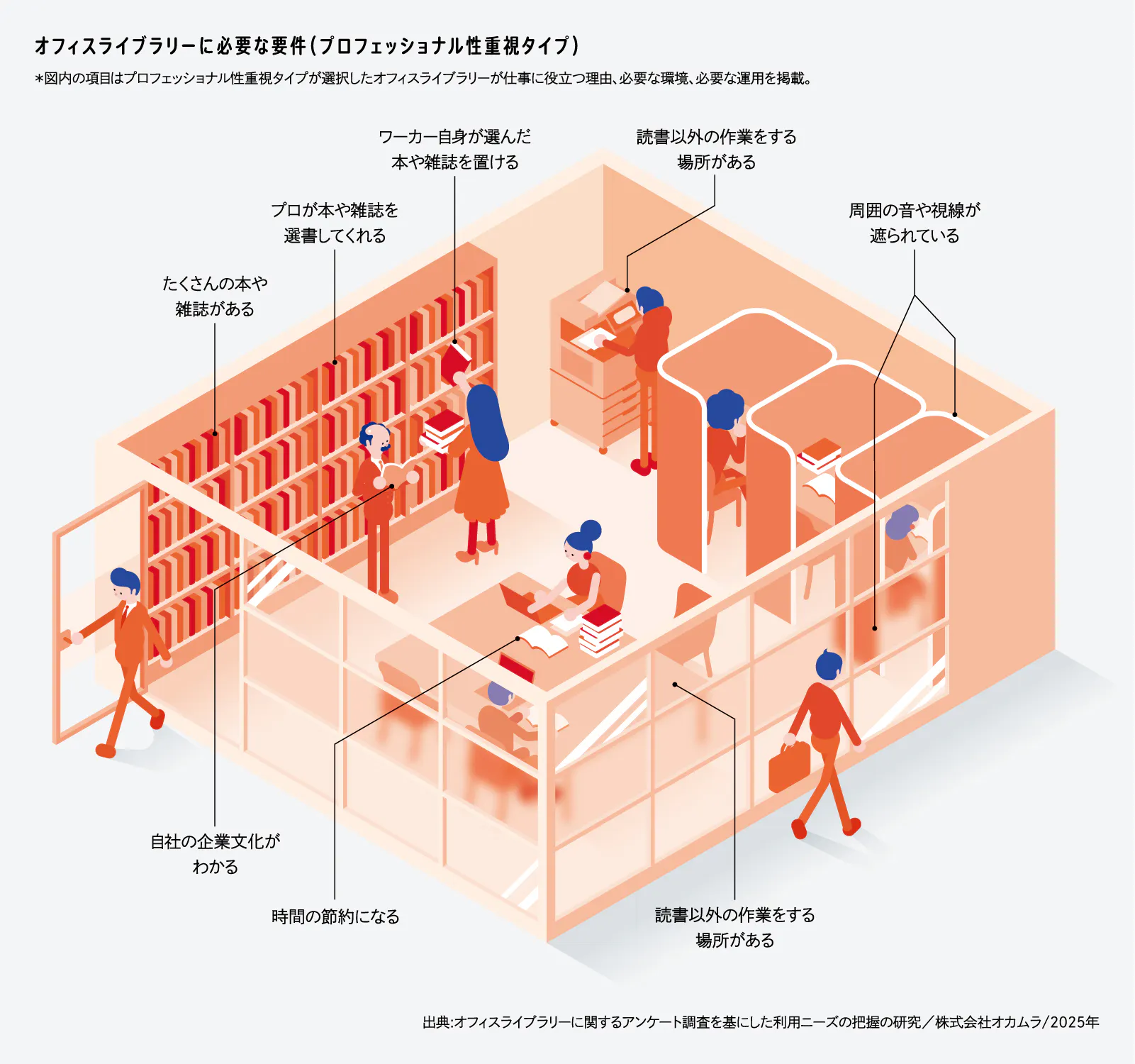 求められるオフィスライブラリー | 働き方・働く場の研究と視点 | 株式