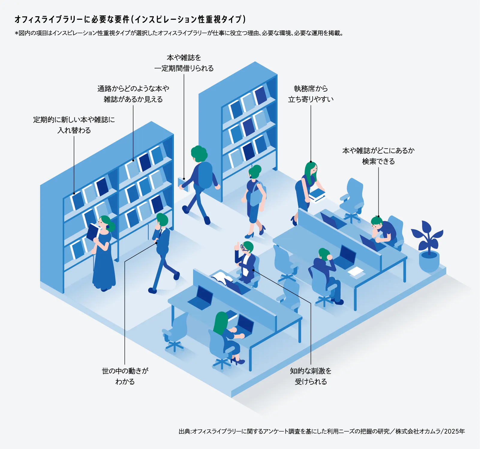 求められるオフィスライブラリー | 働き方・働く場の研究と視点 | 株式