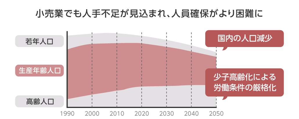 小売業でも人手不足が見込まれ、人員確保がより困難に